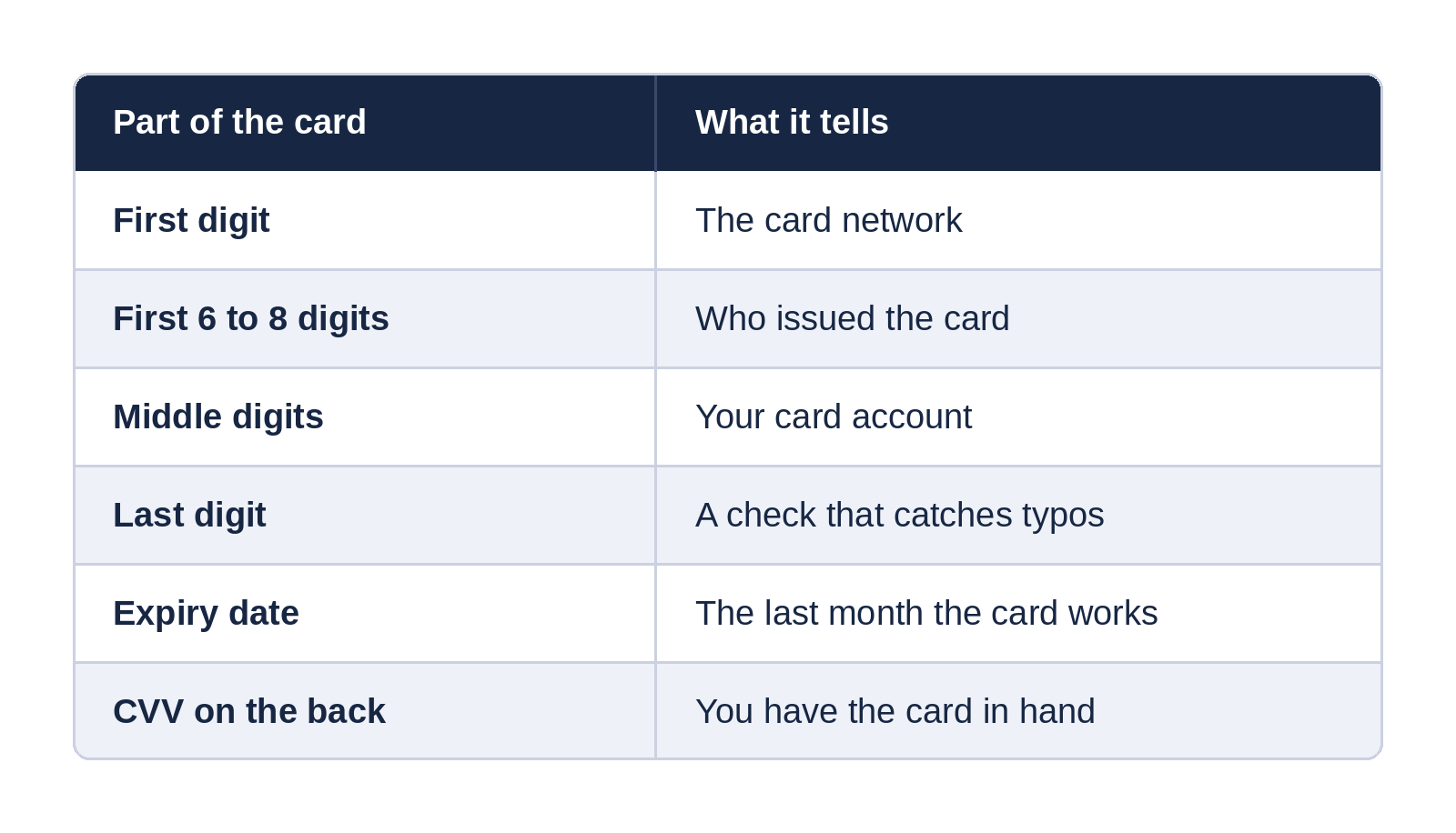  Your card number, digit by digit 