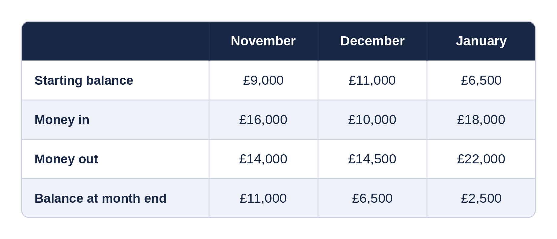 Know your worst month before it arrives
