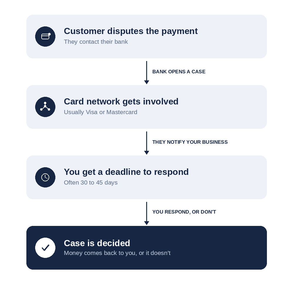What Is a Chargeback, and What It Costs Your Business