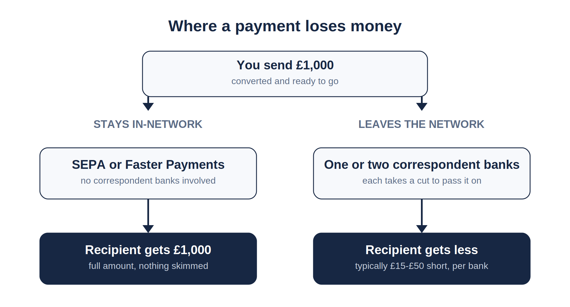 How Businesses Lose Money on Currency