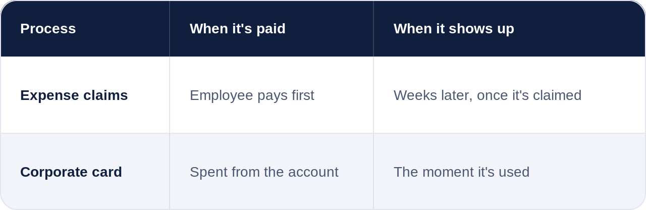 Corporate Cards vs Expense Claims