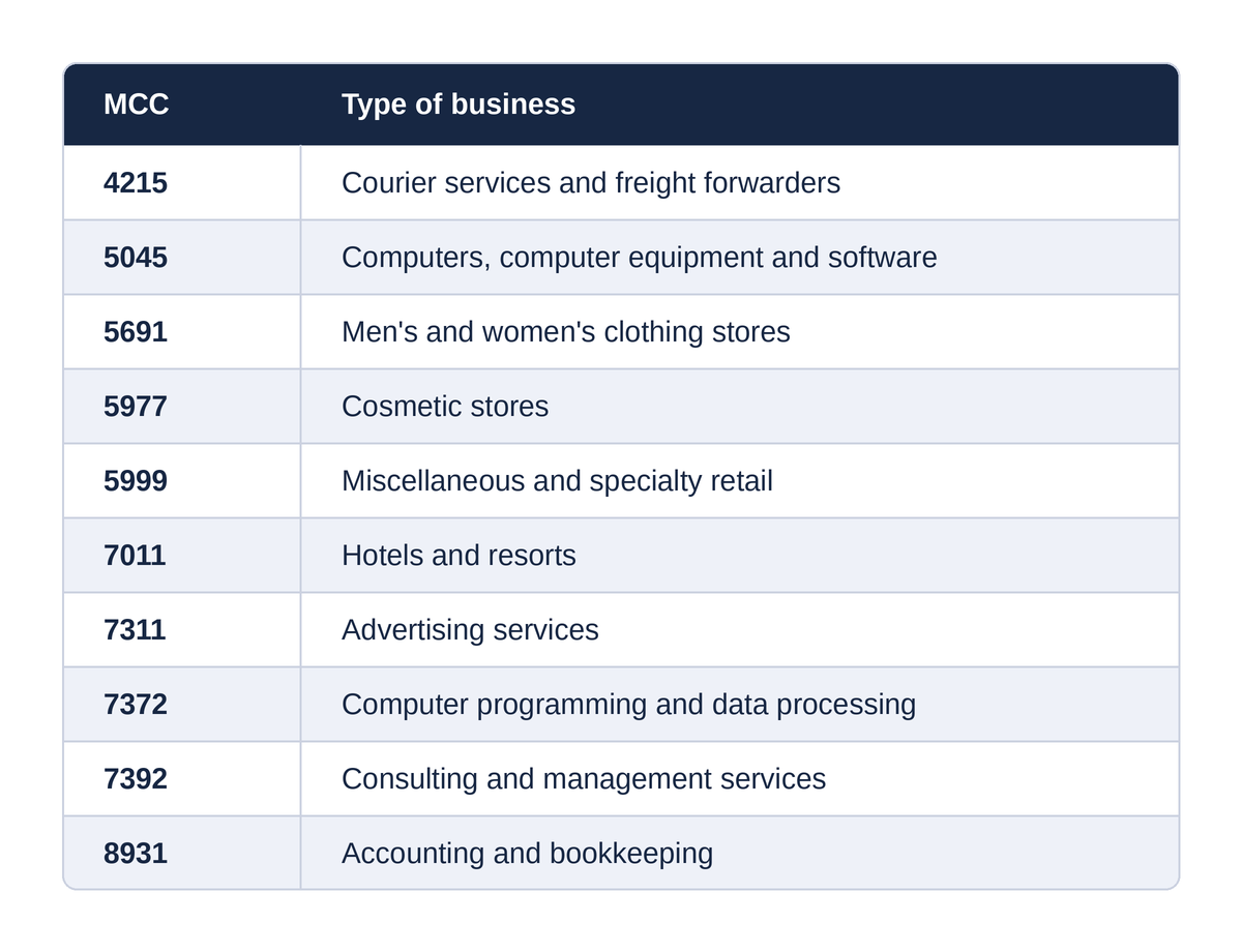 Which Merchant Category Code Does Your Business Need?