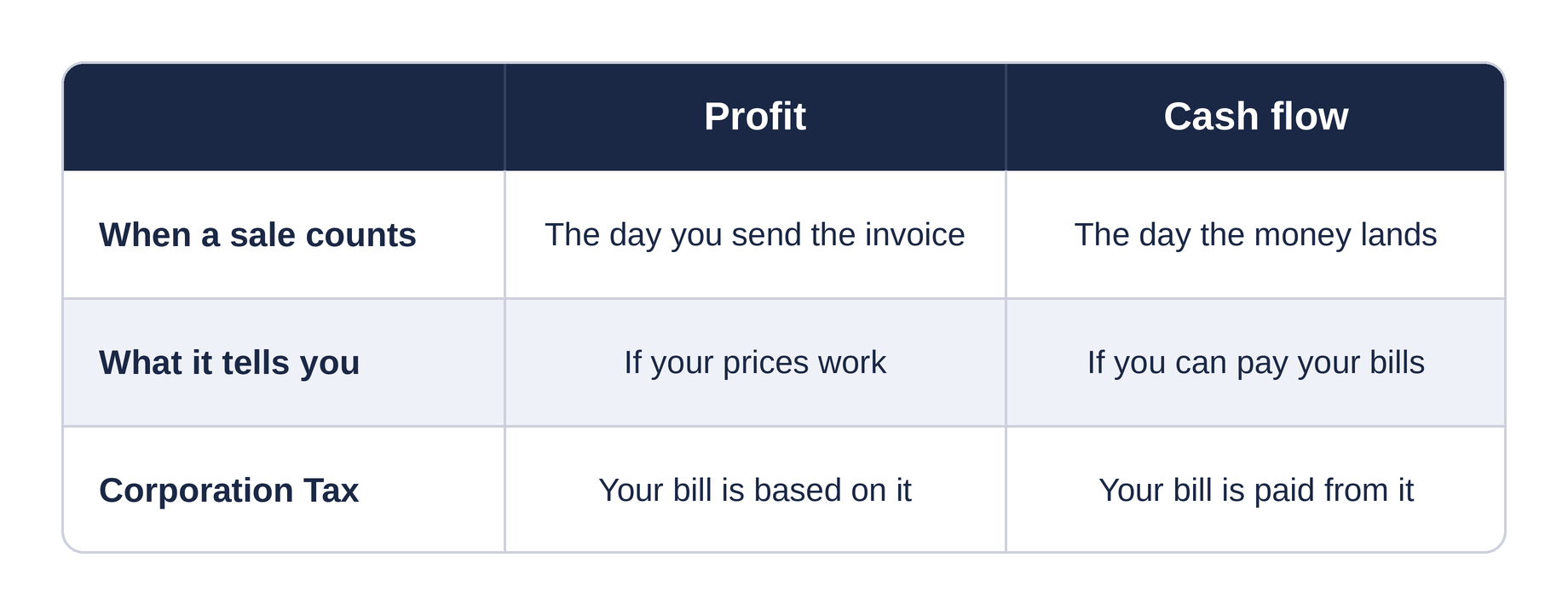 Profit vs cash flow explained