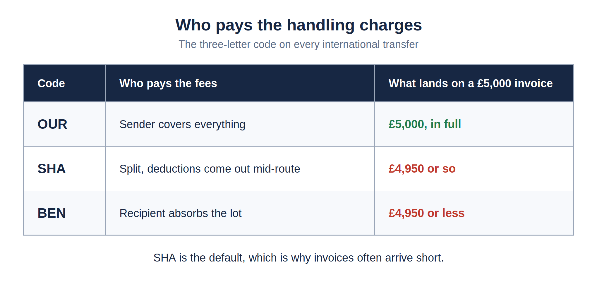 How a SWIFT Payment Works